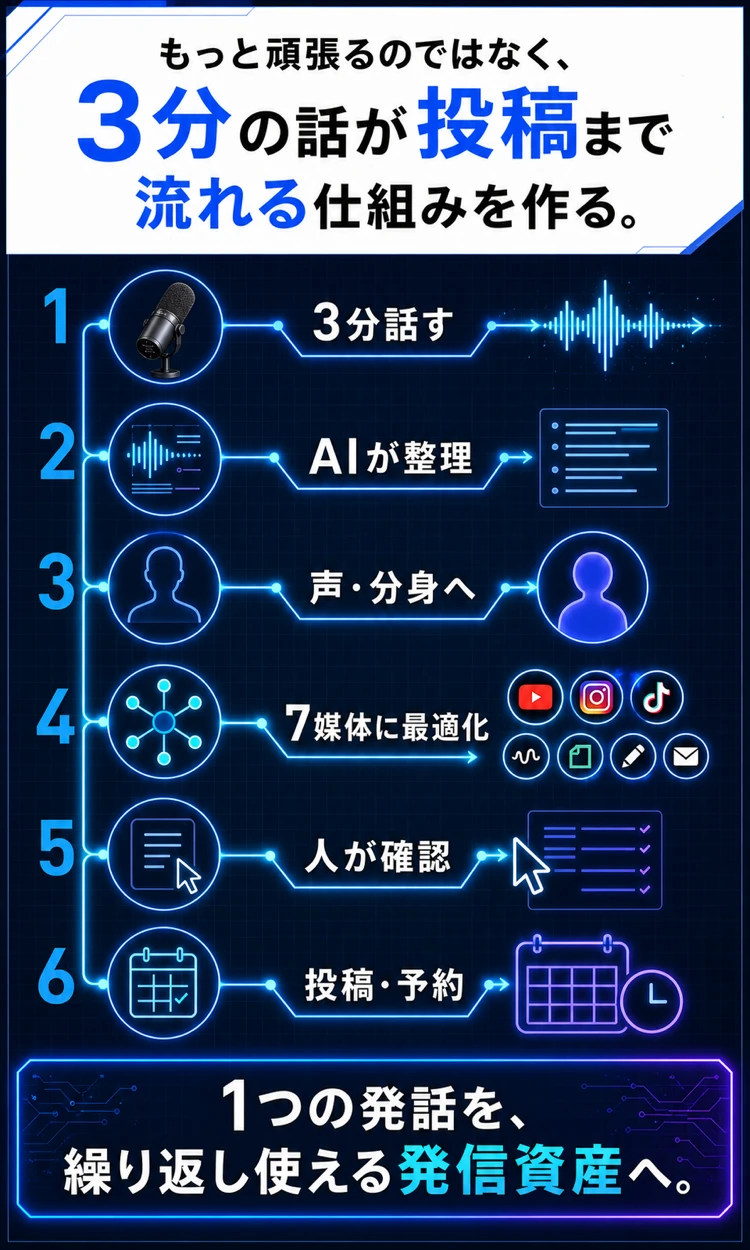 3分の話を投稿予約までつなぐAI発信ライン