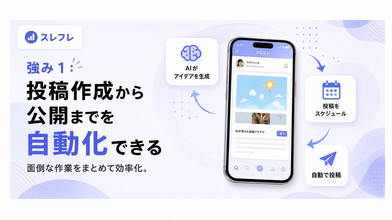 スレフレで投稿作成から公開までを自動化できることを示す機能紹介画像