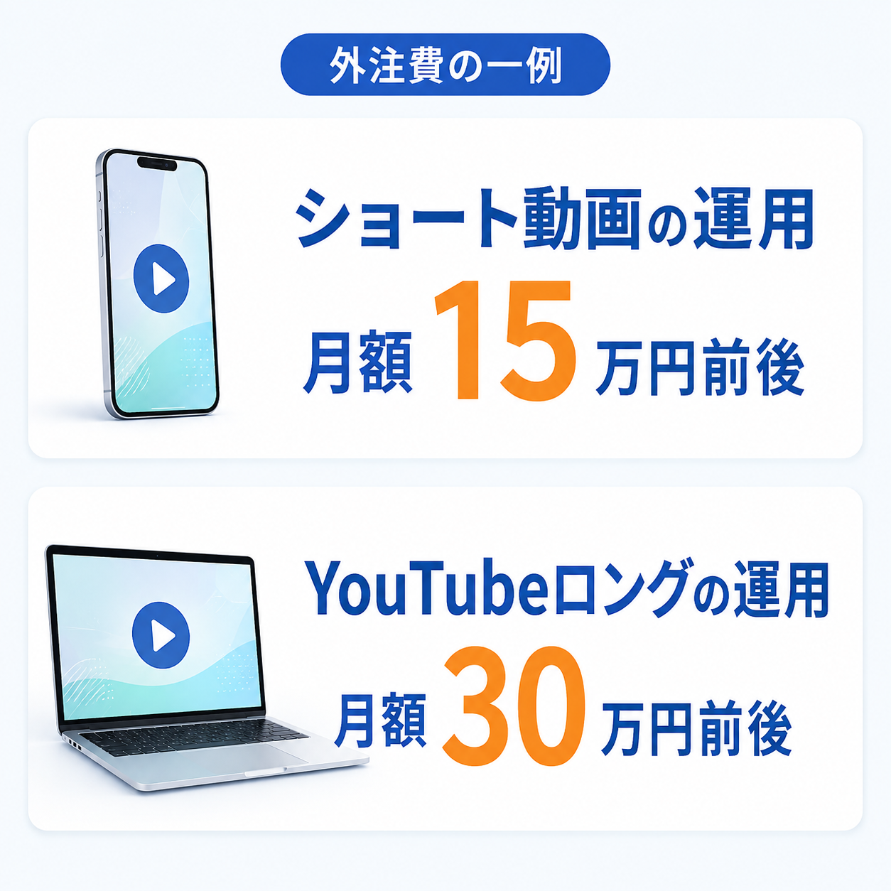外注費の一例:ショート動画運用は月額15万円前後、YouTubeロング運用は月額30万円前後。