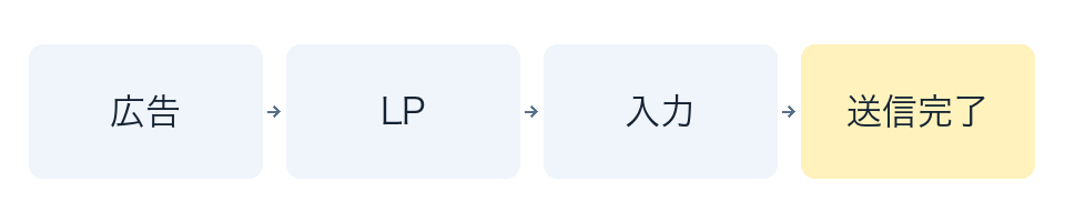 広告からLP、フォーム入力、送信完了を分けて確認する