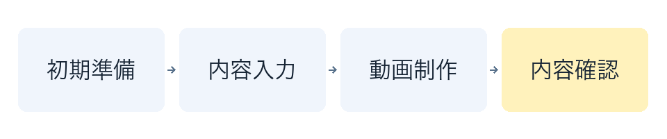 最初の素材準備と毎回の内容入力を分け、クローン制作後に内容確認する